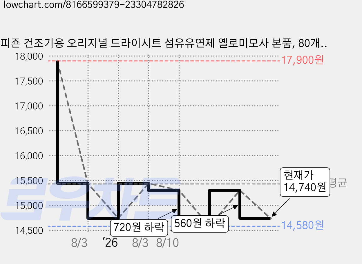 피죤 건조기용 오리지널 드라이시트 섬유유연제 옐로미모사 본품, 80개입, 2개 가격 변동 차트, 현재가 14,740원, 관측 최저가 14,580원