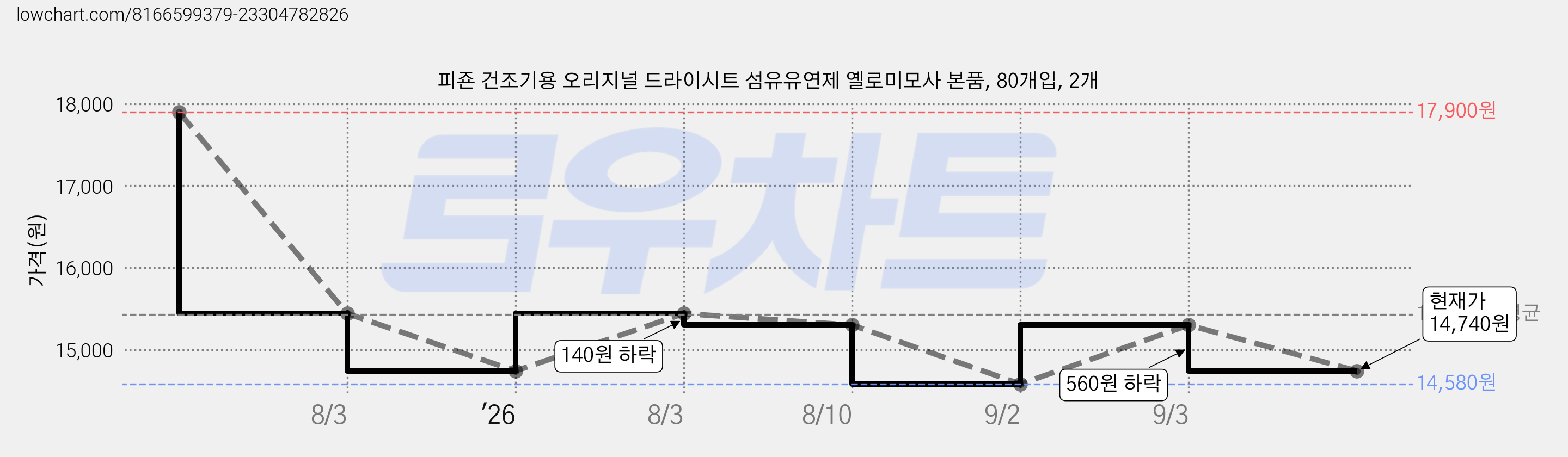 피죤 건조기용 오리지널 드라이시트 섬유유연제 옐로미모사 본품, 80개입, 2개 가격 변동 차트, 현재가 14,740원, 관측 최저가 14,580원