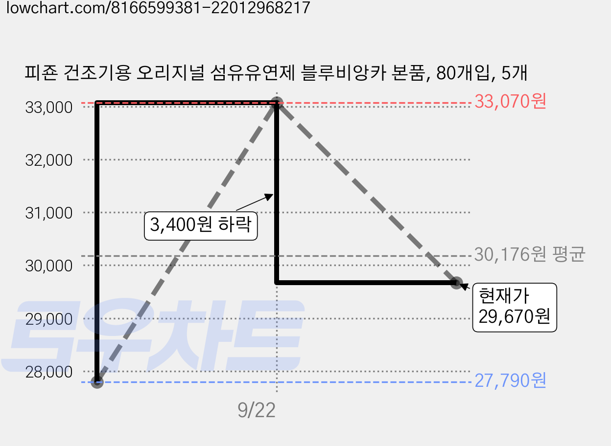피죤 건조기용 오리지널 섬유유연제 블루비앙카 본품, 80개입, 5개 가격 변동 차트, 현재가 29,670원, 관측 최저가 27,790원