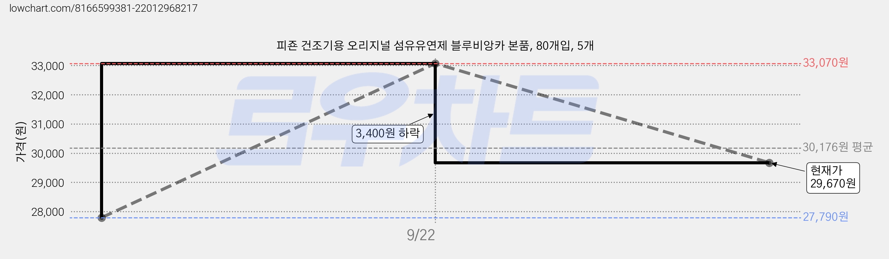 피죤 건조기용 오리지널 섬유유연제 블루비앙카 본품, 80개입, 5개 가격 변동 차트, 현재가 29,670원, 관측 최저가 27,790원