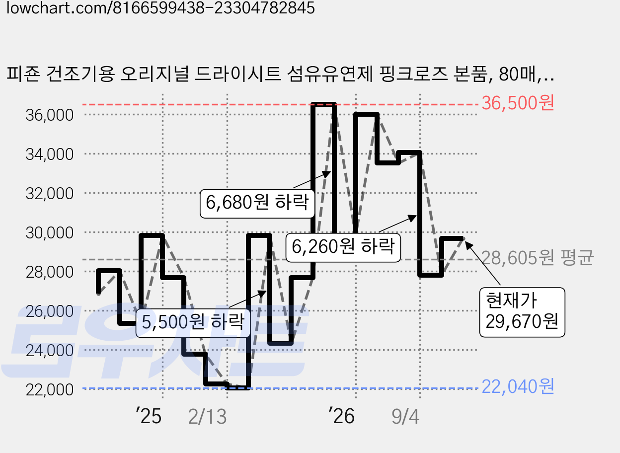 피죤 건조기용 오리지널 드라이시트 섬유유연제 핑크로즈 본품, 80매, 5개 가격 변동 차트, 현재가 29,670원, 관측 최저가 22,040원