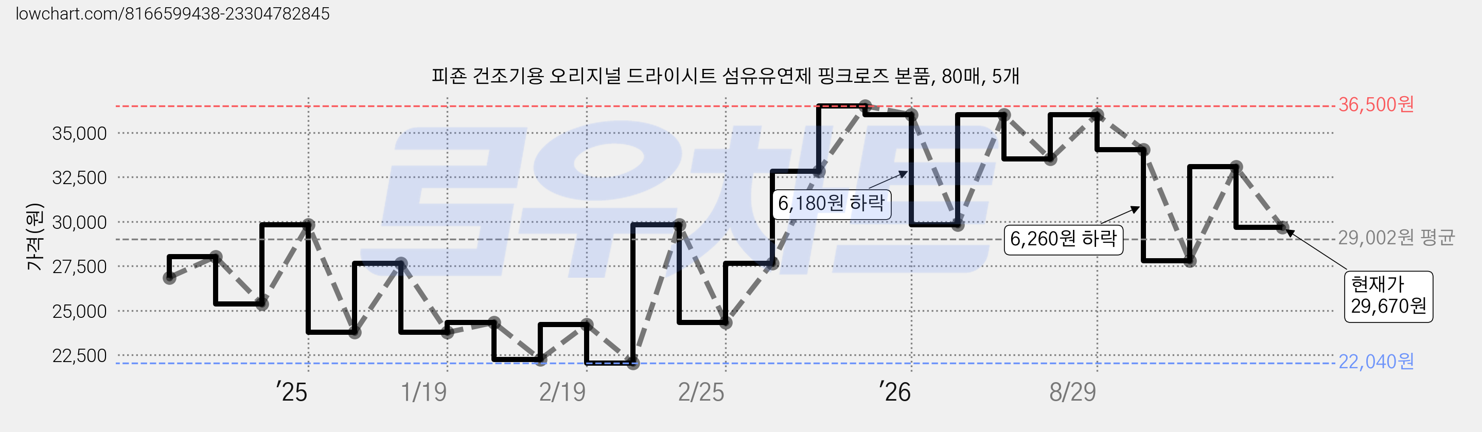 피죤 건조기용 오리지널 드라이시트 섬유유연제 핑크로즈 본품, 80매, 5개 가격 변동 차트, 현재가 29,670원, 관측 최저가 22,040원