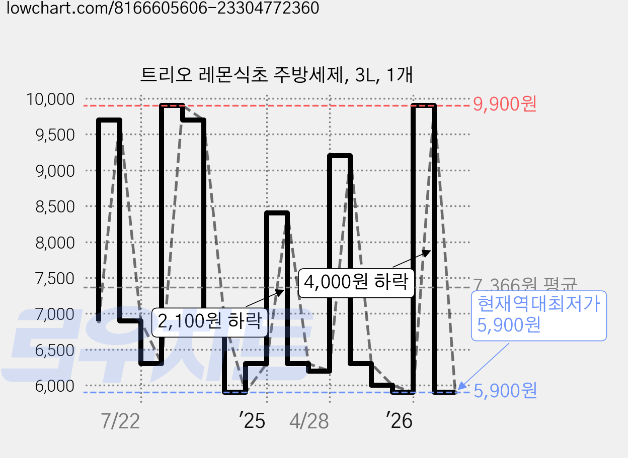 트리오 레몬식초 주방세제, 3L, 1개 가격 변동 차트, 현재가 5,900원, 역대최저가