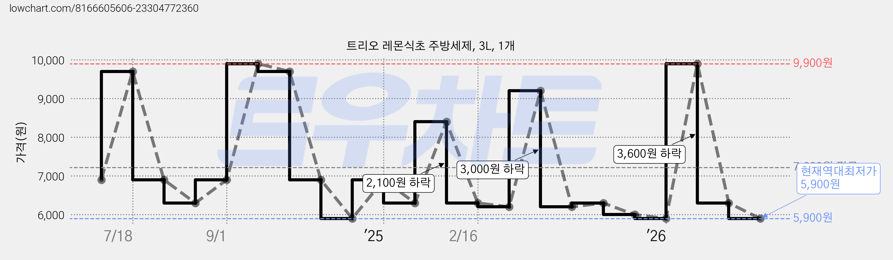 트리오 레몬식초 주방세제, 3L, 1개 가격 변동 차트, 현재가 5,900원, 역대최저가