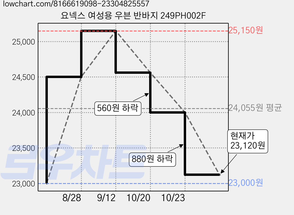 요넥스 여성용 우븐 반바지 249PH002F 가격 변동 차트, 현재가 23,120원, 관측 최저가 23,000원