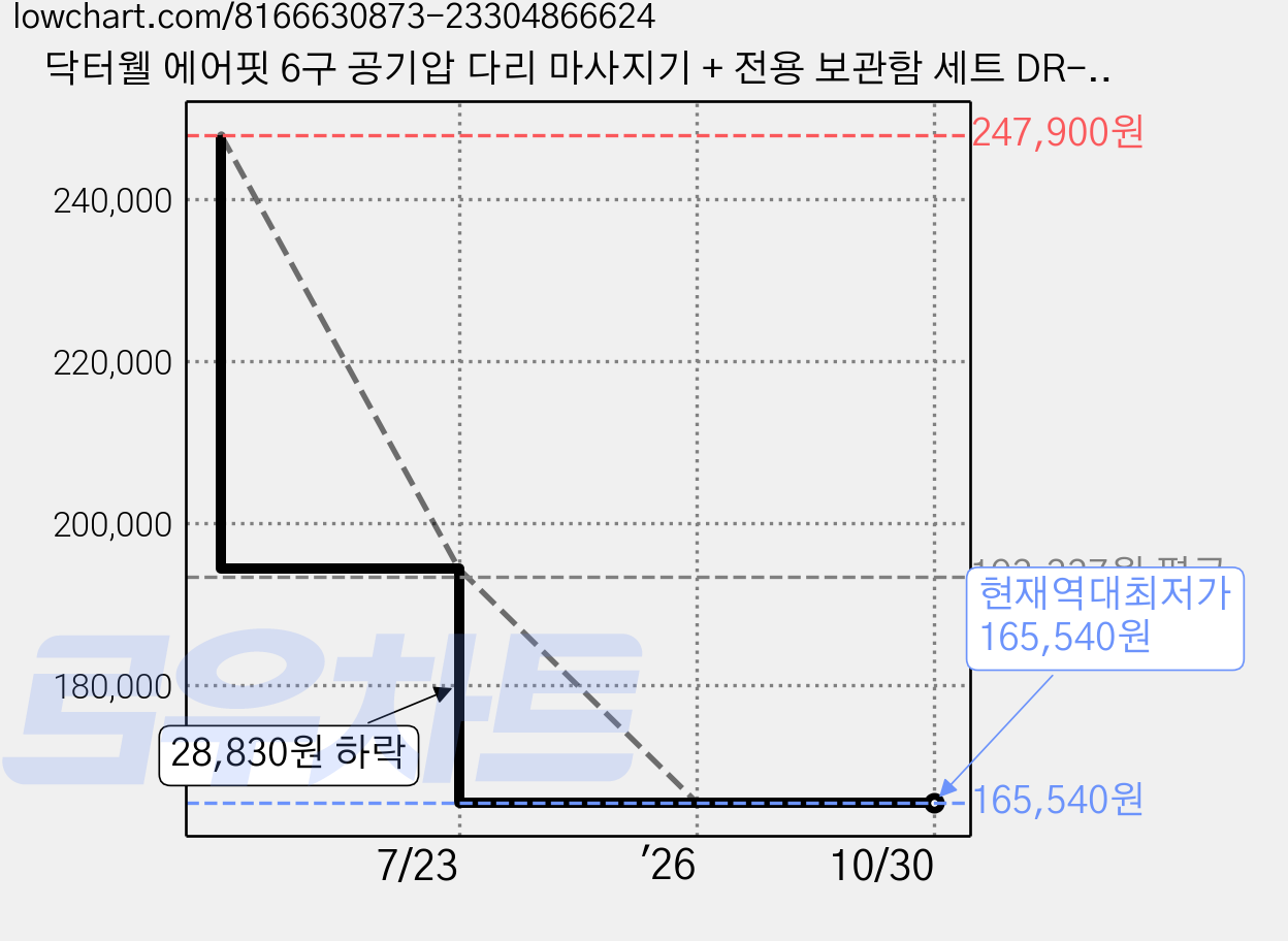 닥터웰 에어핏 6구 공기압 다리 마사지기 + 전용 보관함 세트 DR-5900, 블랙 가격 변동 차트, 현재가 165,540원, 역대최저가