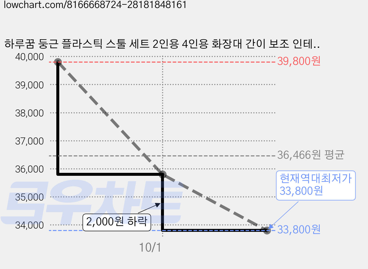 하루꿈 둥근 플라스틱 스툴 세트 2인용 4인용 화장대 간이 보조 인테리어 의자, 베이지, 2개 가격 변동 차트, 현재가 33,800원, 역대최저가