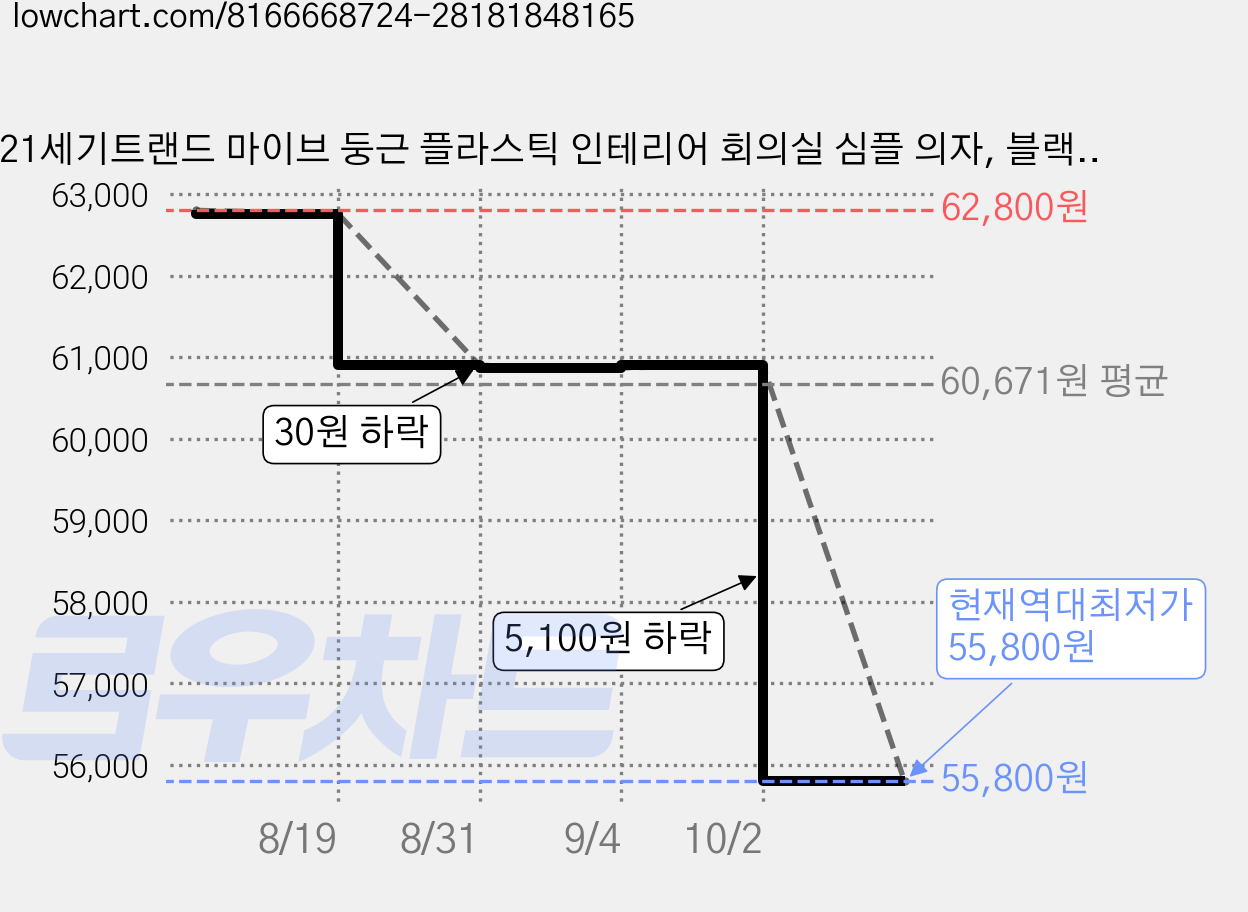 21세기트랜드 마이브 둥근 플라스틱 인테리어 회의실 심플 의자, 블랙, 4개 가격 변동 차트, 현재가 55,800원, 역대최저가