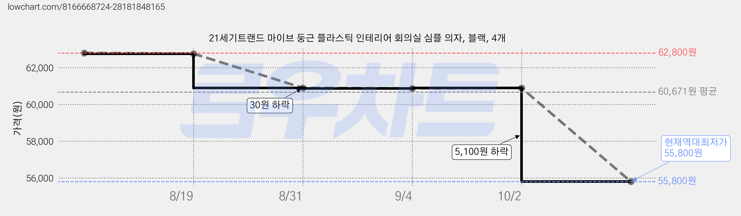 21세기트랜드 마이브 둥근 플라스틱 인테리어 회의실 심플 의자, 블랙, 4개 가격 변동 차트, 현재가 55,800원, 역대최저가