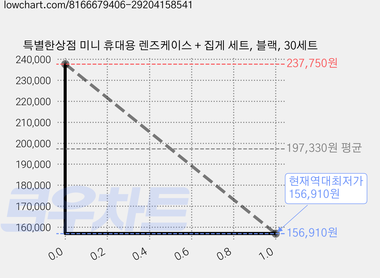 특별한상점 미니 휴대용 렌즈케이스 + 집게 세트, 블랙, 30세트 가격 변동 차트, 현재가 156,910원, 역대최저가