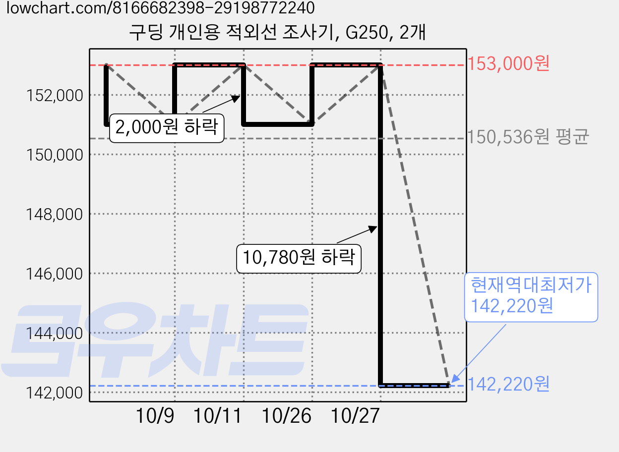 구딩 개인용 적외선 조사기, G250, 2개 가격 변동 차트, 현재가 142,220원, 역대최저가