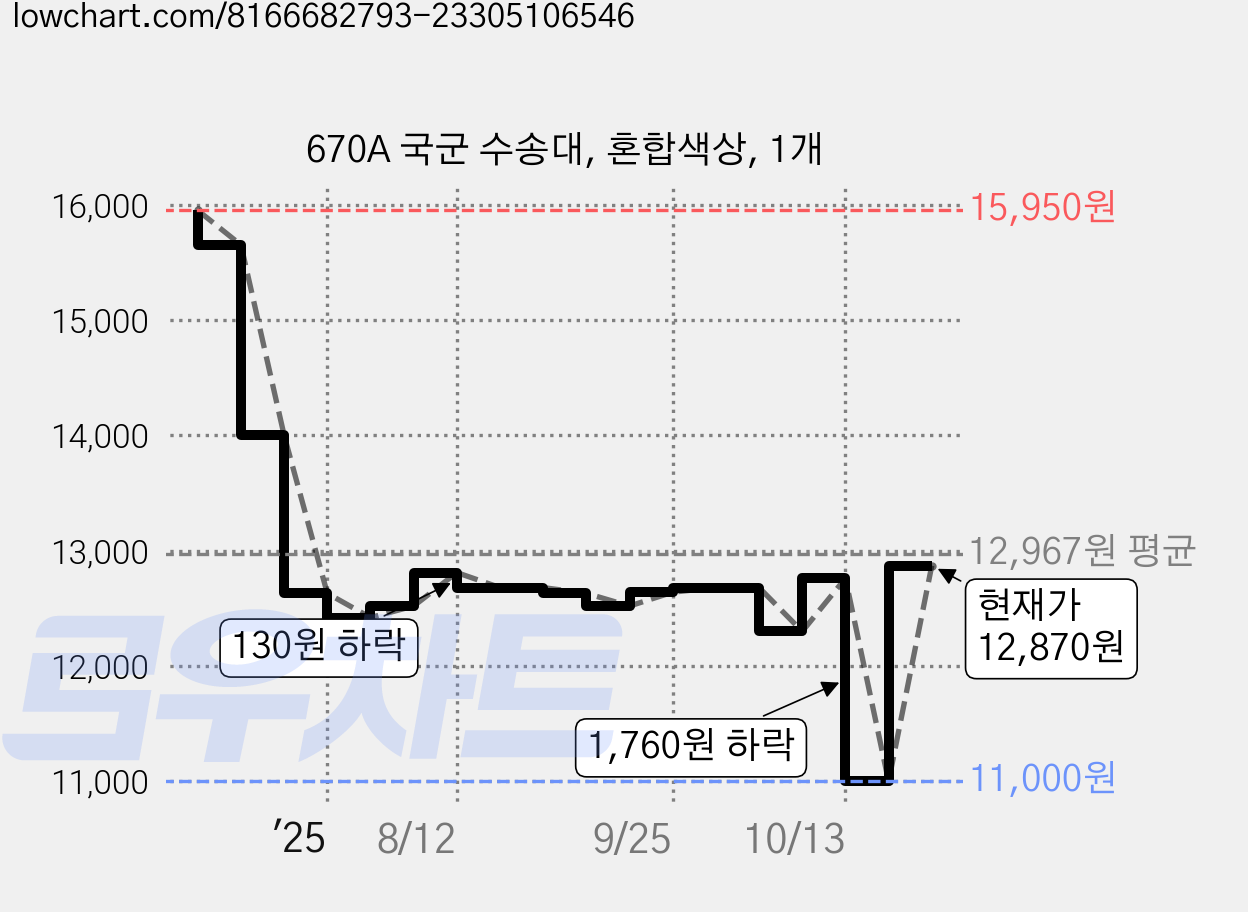 670A 국군 수송대, 혼합색상, 1개 가격 변동 차트, 현재가 12,870원, 관측 최저가 11,000원