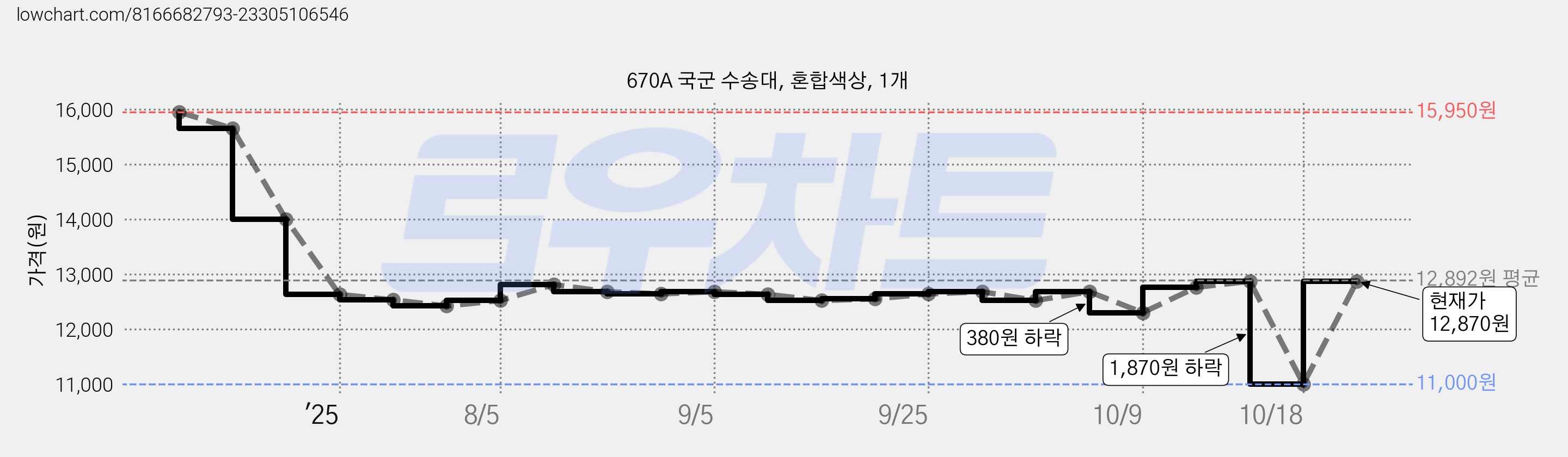 670A 국군 수송대, 혼합색상, 1개 가격 변동 차트, 현재가 12,870원, 관측 최저가 11,000원