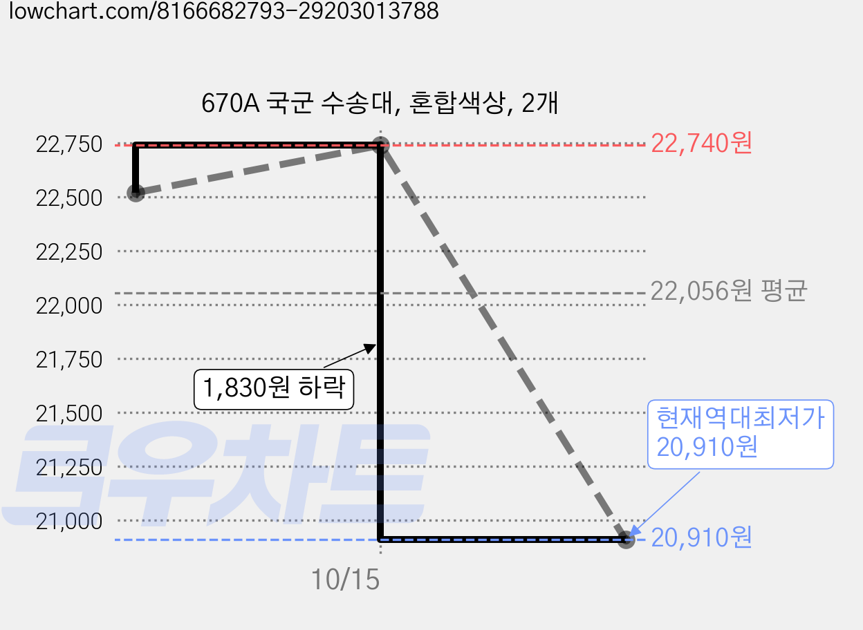 670A 국군 수송대, 혼합색상, 2개 가격 변동 차트, 현재가 20,910원, 역대최저가