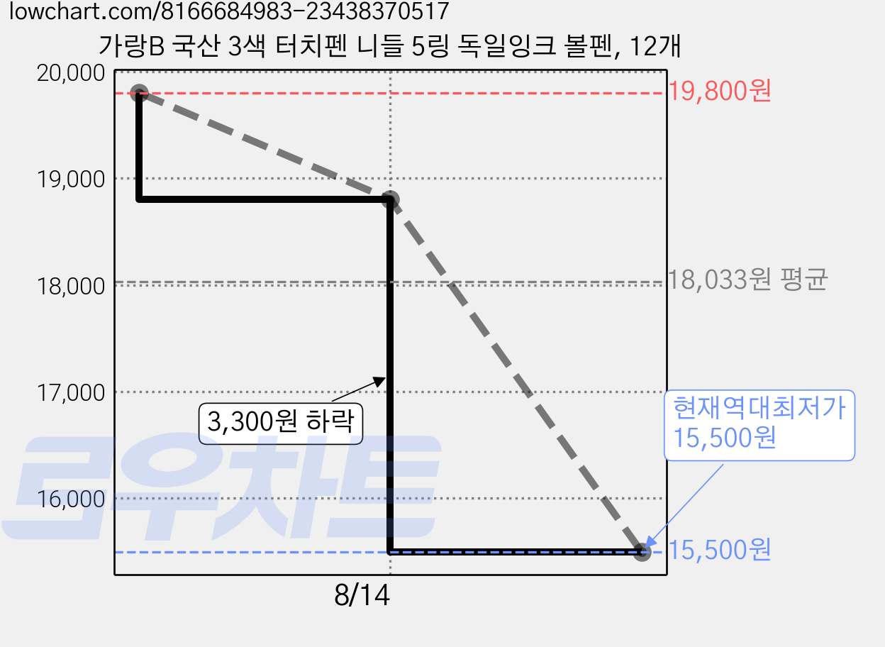 가랑B 국산 3색 터치펜 니들 5링 독일잉크 볼펜, 12개 가격 변동 차트, 현재가 15,500원, 역대최저가