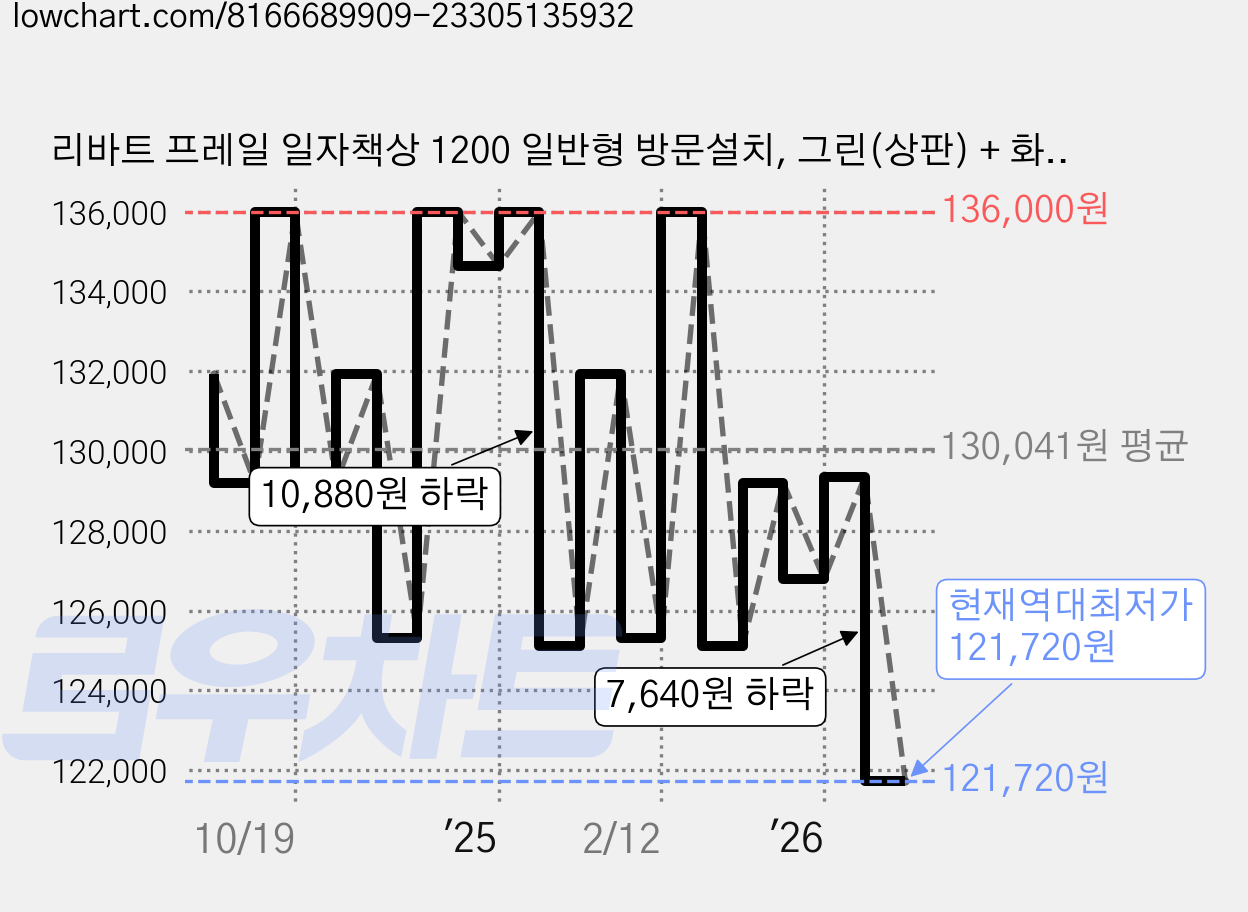 리바트 프레일 일자책상 1200 일반형 방문설치, 그린(상판) + 화이트(다리) 가격 변동 차트, 현재가 121,720원, 역대최저가