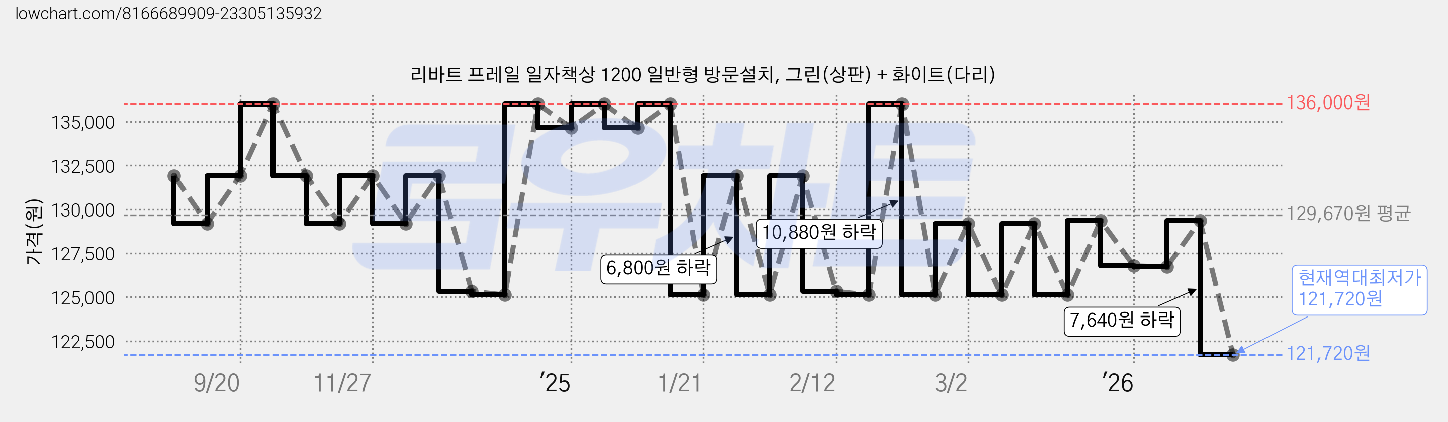 리바트 프레일 일자책상 1200 일반형 방문설치, 그린(상판) + 화이트(다리) 가격 변동 차트, 현재가 121,720원, 역대최저가