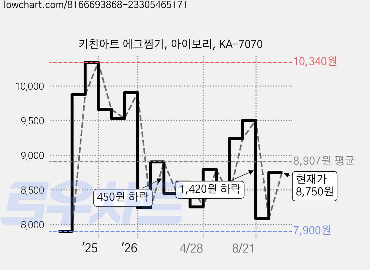 키친아트 에그찜기, 아이보리, KA-7070 가격 변동 차트, 현재가 8,750원, 관측 최저가 7,900원