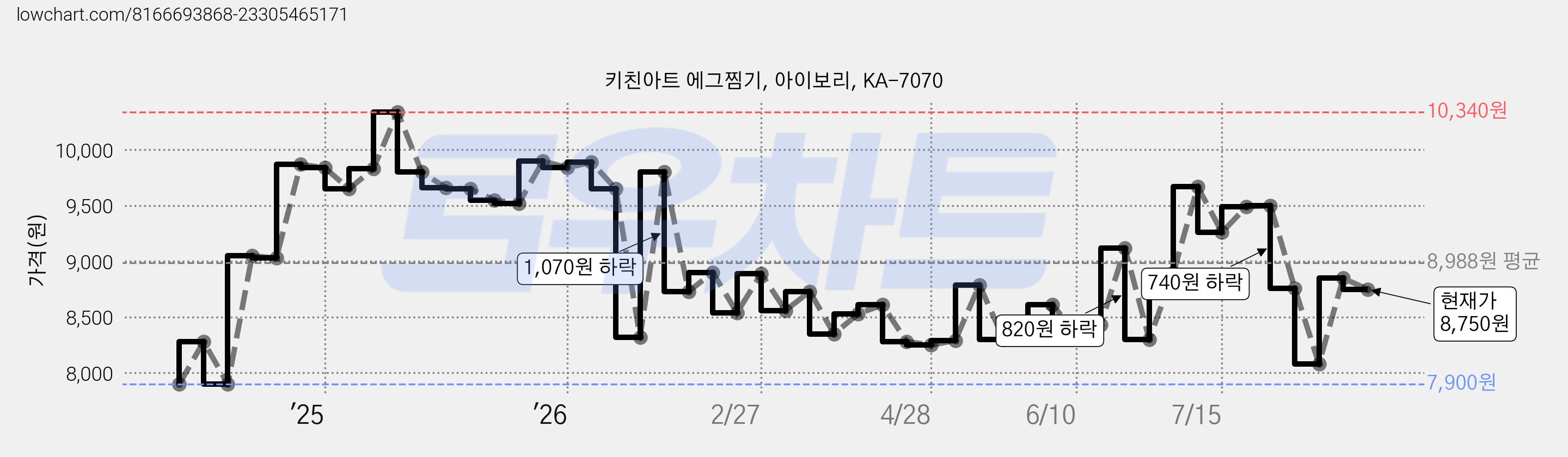 키친아트 에그찜기, 아이보리, KA-7070 가격 변동 차트, 현재가 8,750원, 관측 최저가 7,900원
