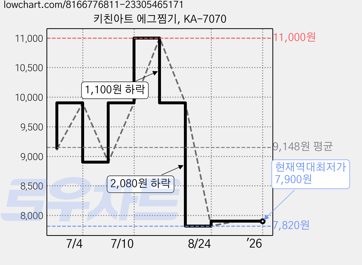 키친아트 에그찜기, KA-7070 가격 변동 차트, 현재가 7,900원, 역대최저가
