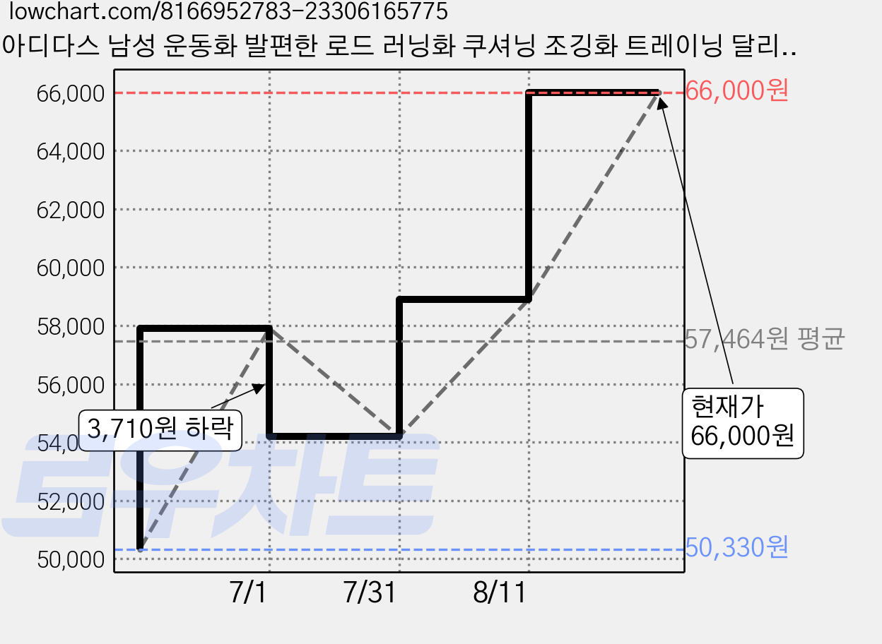 아디다스 남성 운동화 발편한 로드 러닝화 쿠셔닝 조깅화 트레이닝 달리기 신발 스포츠화 검정 가격 변동 차트, 현재가 66,000원, 관측 최저가 50,330원