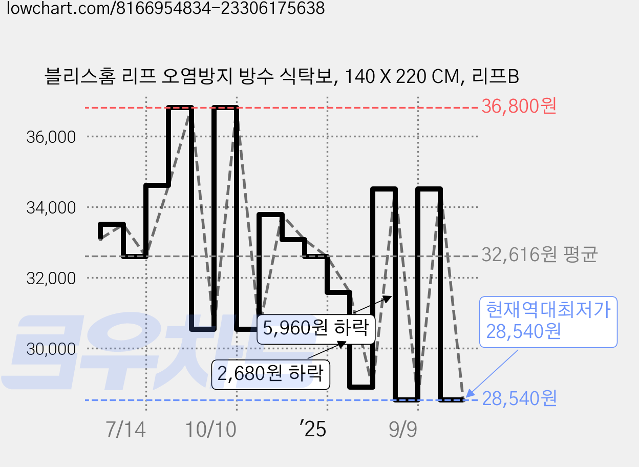 블리스홈 리프 오염방지 방수 식탁보, 140 X 220 CM, 리프B 가격 변동 차트, 현재가 28,540원, 역대최저가
