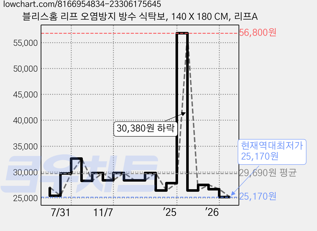 블리스홈 리프 오염방지 방수 식탁보, 140 X 180 CM, 리프A 가격 변동 차트, 현재가 25,170원, 역대최저가