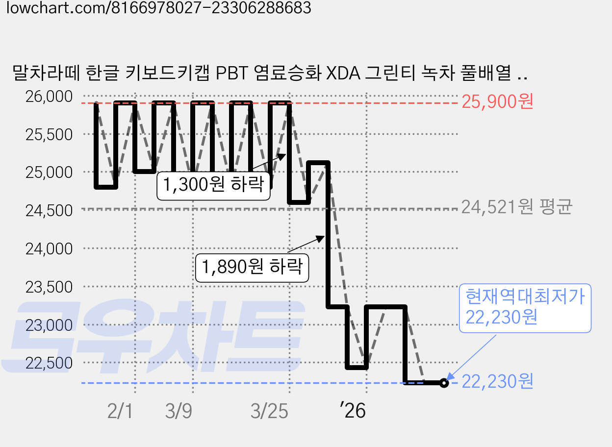 말차라떼 한글 키보드키캡 PBT 염료승화 XDA 그린티 녹차 풀배열 키캡, 그린, 말차라떼 키캡, 제조사축 가격 변동 차트, 현재가 22,230원, 역대최저가