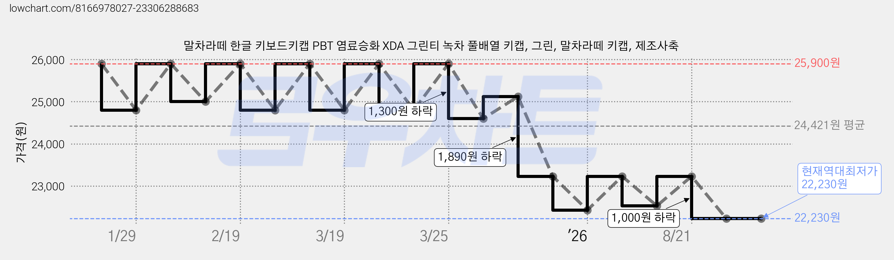 말차라떼 한글 키보드키캡 PBT 염료승화 XDA 그린티 녹차 풀배열 키캡, 그린, 말차라떼 키캡, 제조사축 가격 변동 차트, 현재가 22,230원, 역대최저가