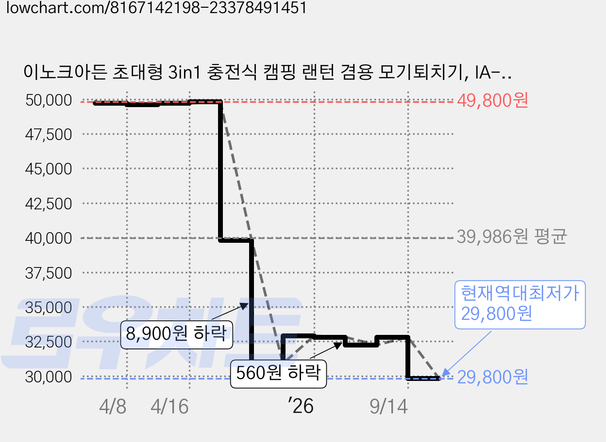 이노크아든 초대형 3in1 충전식 캠핑 랜턴 겸용 모기퇴치기, IA-iB900 가격 변동 차트, 현재가 29,800원, 역대최저가
