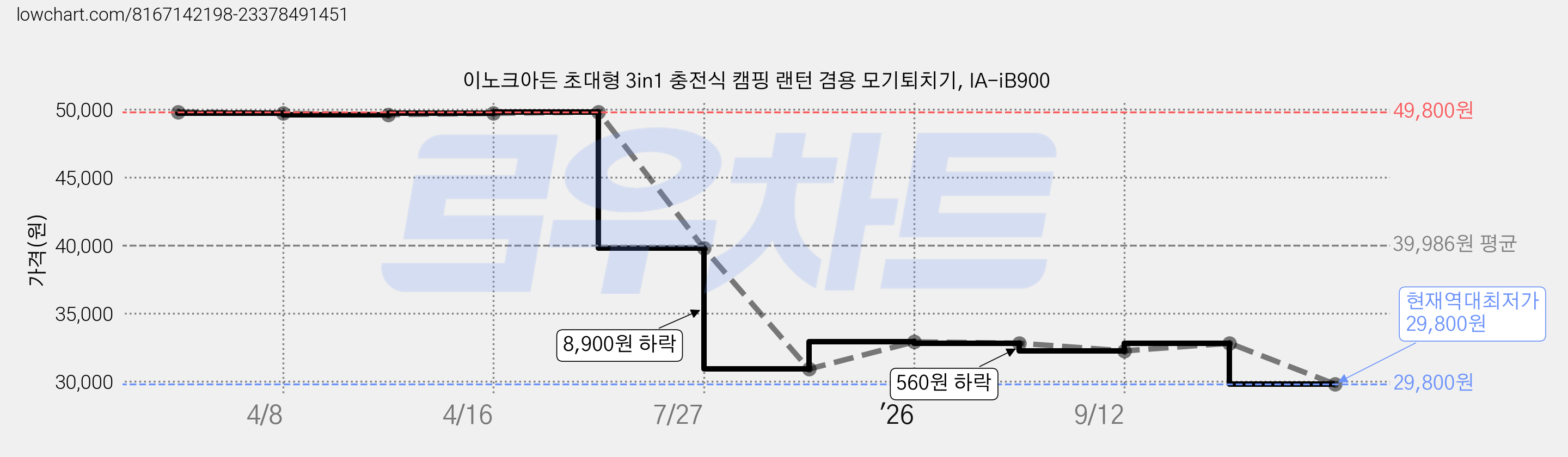 이노크아든 초대형 3in1 충전식 캠핑 랜턴 겸용 모기퇴치기, IA-iB900 가격 변동 차트, 현재가 29,800원, 역대최저가
