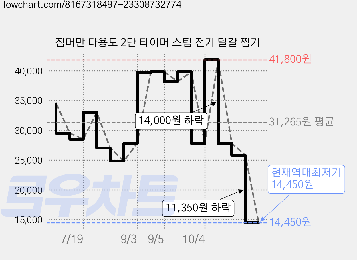 짐머만 다용도 2단 타이머 스팀 전기 달걀 찜기 가격 변동 차트, 현재가 14,450원, 역대최저가