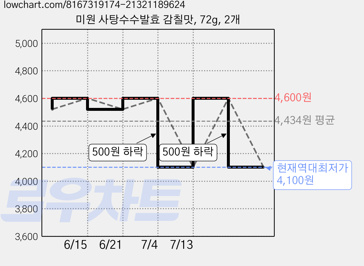 미원 사탕수수발효 감칠맛, 72g, 2개 가격 변동 차트, 현재가 4,100원, 역대최저가