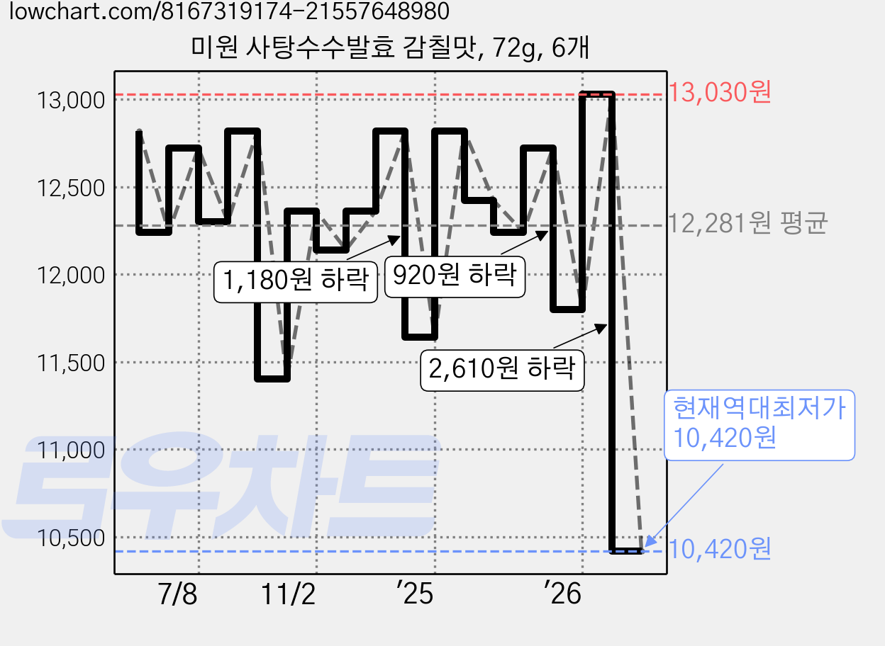 미원 사탕수수발효 감칠맛, 72g, 6개 가격 변동 차트, 현재가 10,420원, 역대최저가
