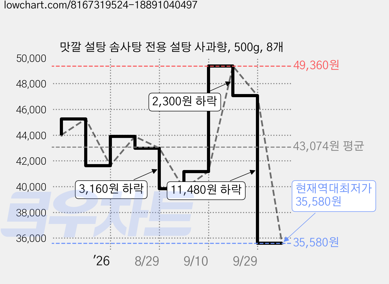 맛깔 설탕 솜사탕 전용 설탕 사과향, 500g, 8개 가격 변동 차트, 현재가 35,580원, 역대최저가