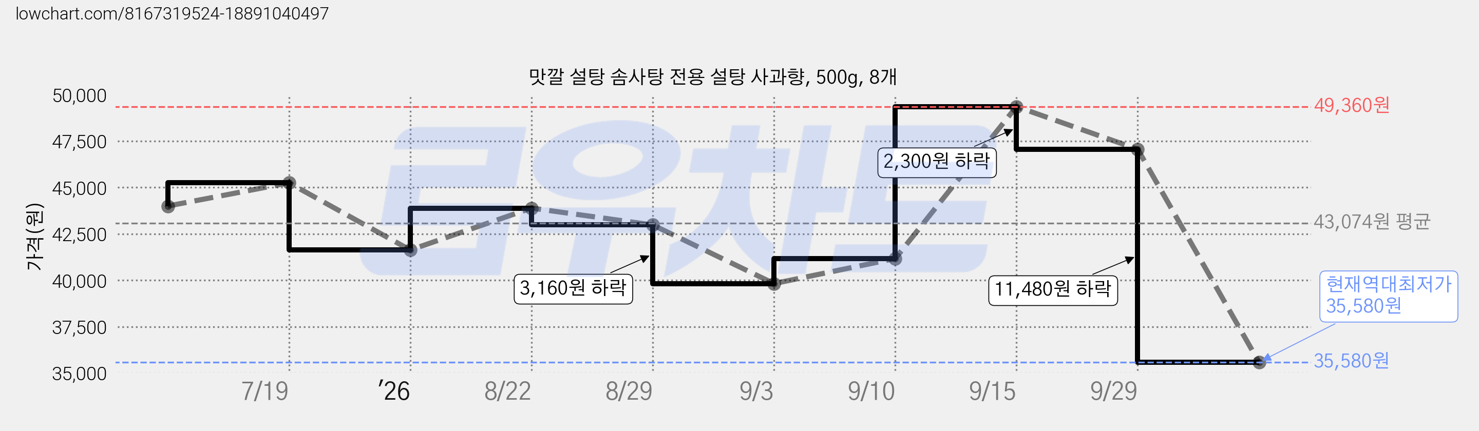맛깔 설탕 솜사탕 전용 설탕 사과향, 500g, 8개 가격 변동 차트, 현재가 35,580원, 역대최저가