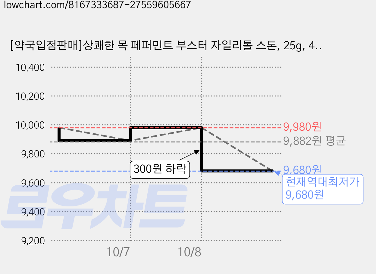 [약국입점판매]상쾌한 목 페퍼민트 부스터 자일리톨 스톤, 25g, 4개, 1개입 가격 변동 차트, 현재가 9,680원, 역대최저가