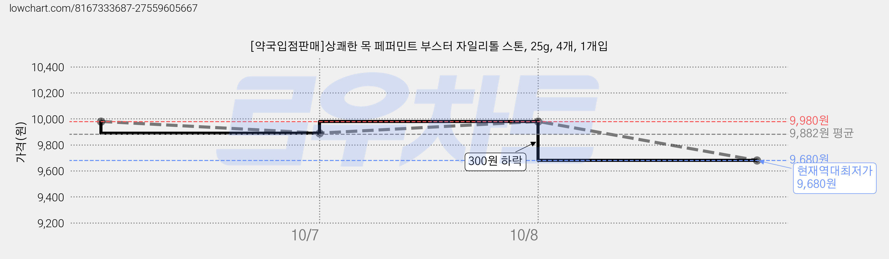 [약국입점판매]상쾌한 목 페퍼민트 부스터 자일리톨 스톤, 25g, 4개, 1개입 가격 변동 차트, 현재가 9,680원, 역대최저가