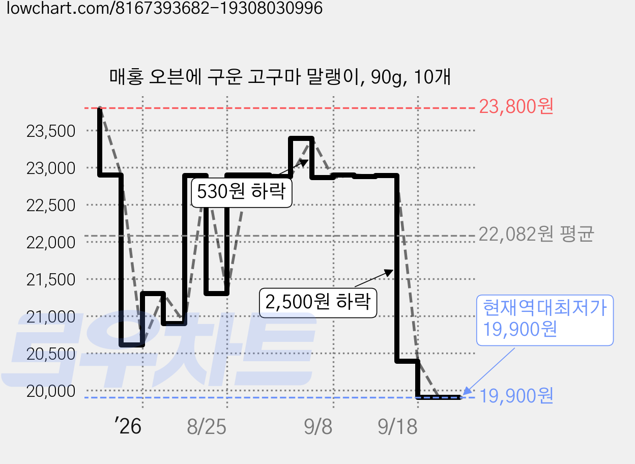 매홍 오븐에 구운 고구마 말랭이, 90g, 10개 가격 변동 차트, 현재가 19,900원, 역대최저가