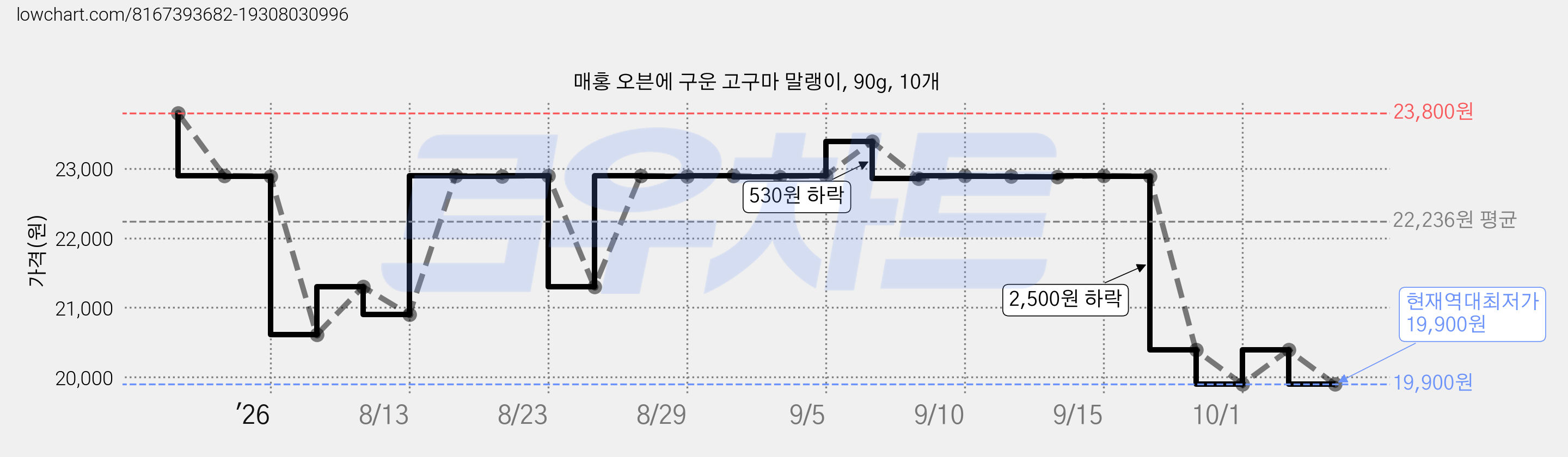 매홍 오븐에 구운 고구마 말랭이, 90g, 10개 가격 변동 차트, 현재가 19,900원, 역대최저가