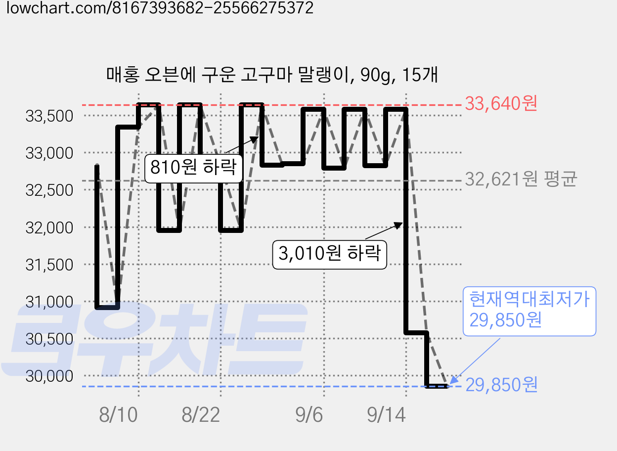 매홍 오븐에 구운 고구마 말랭이, 90g, 15개 가격 변동 차트, 현재가 29,850원, 역대최저가