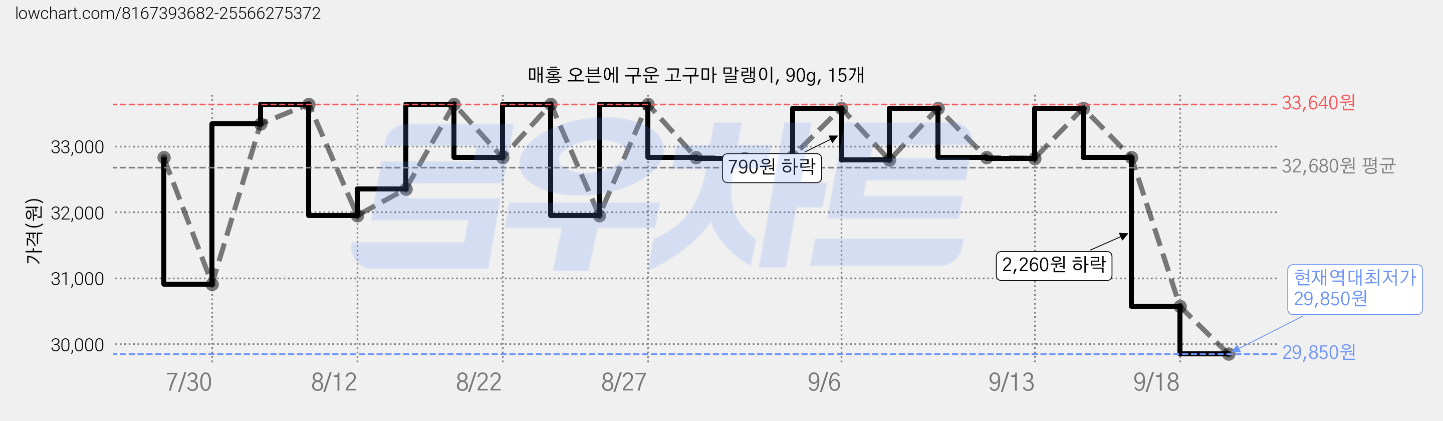 매홍 오븐에 구운 고구마 말랭이, 90g, 15개 가격 변동 차트, 현재가 29,850원, 역대최저가