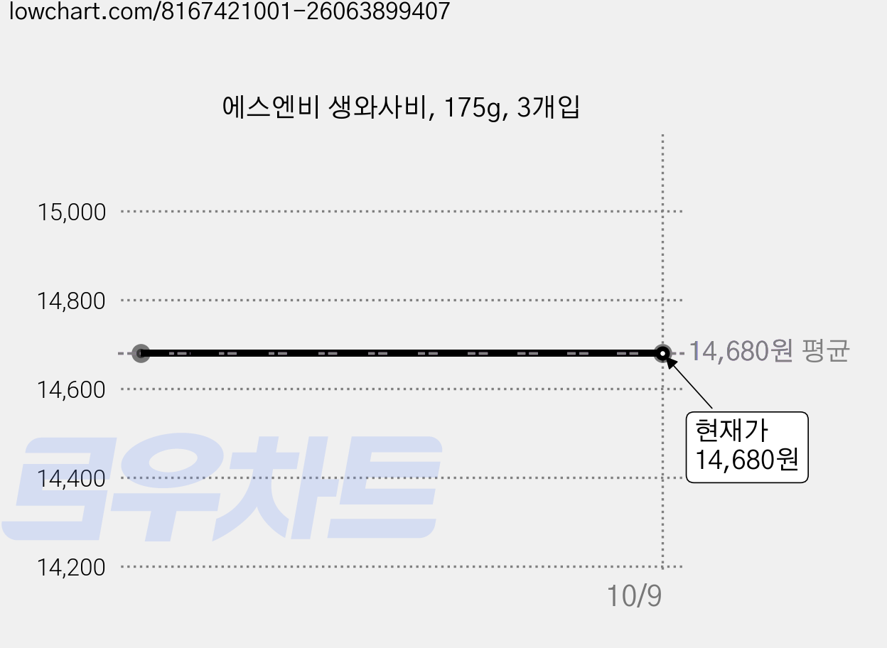 에스엔비 생와사비, 175g, 3개입 가격 변동 차트, 현재가 14,680원