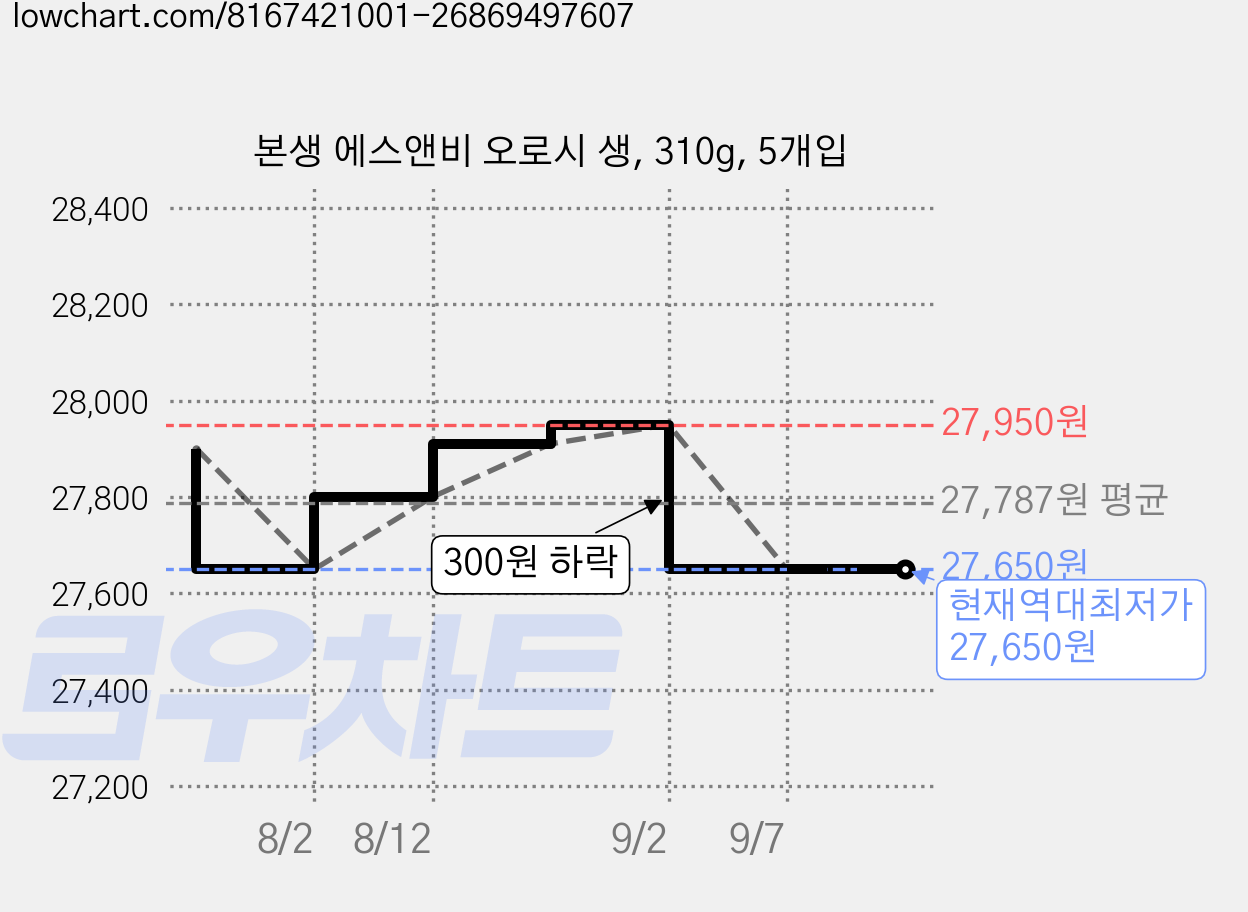 본생 에스앤비 오로시 생, 310g, 5개입 가격 변동 차트, 현재가 27,650원, 역대최저가