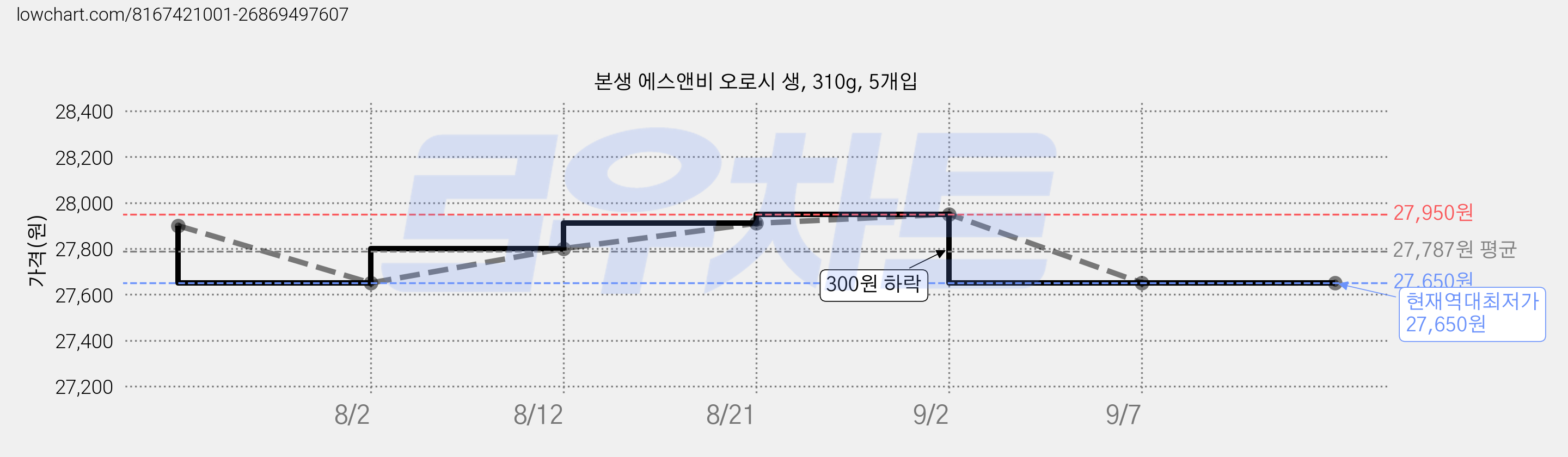 본생 에스앤비 오로시 생, 310g, 5개입 가격 변동 차트, 현재가 27,650원, 역대최저가