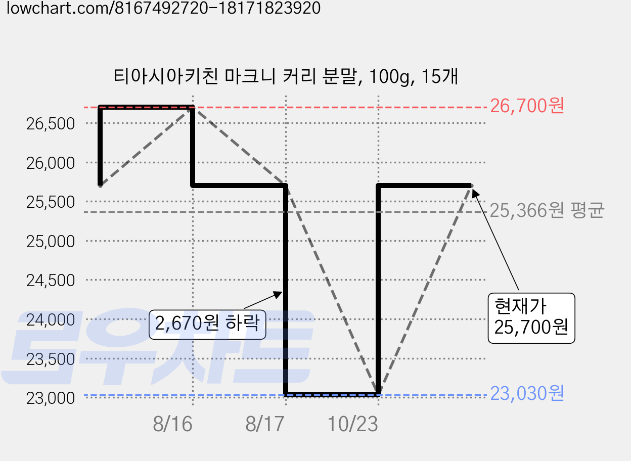 티아시아키친 마크니 커리 분말, 100g, 15개 가격 변동 차트, 현재가 25,700원, 관측 최저가 23,030원