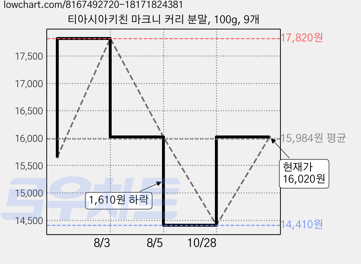 티아시아키친 마크니 커리 분말, 100g, 9개 가격 변동 차트, 현재가 14,410원, 역대최저가