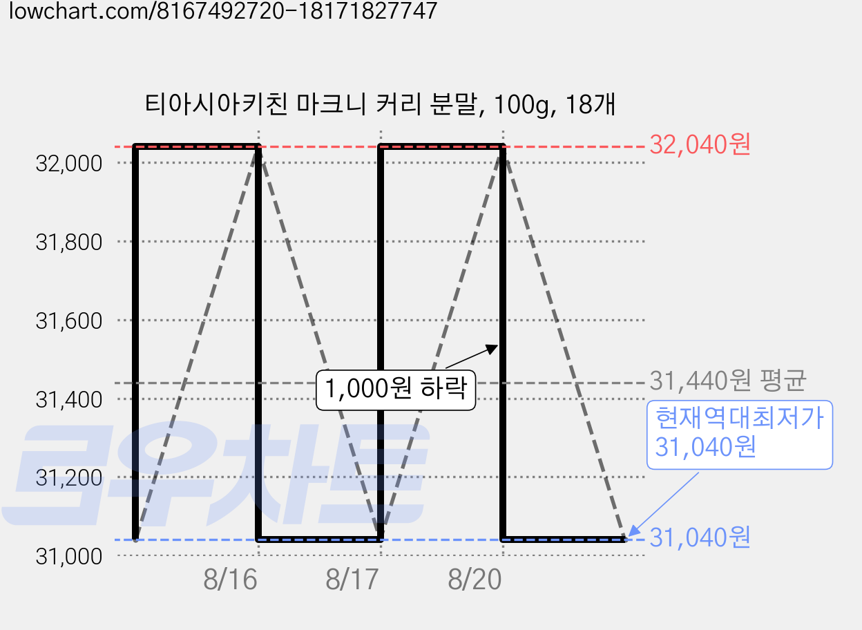 티아시아키친 마크니 커리 분말, 100g, 18개 가격 변동 차트, 현재가 31,040원, 역대최저가