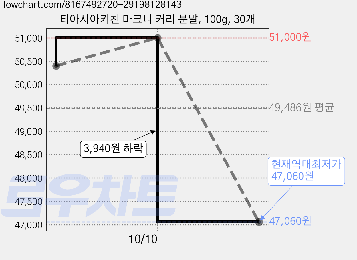 티아시아키친 마크니 커리 분말, 100g, 30개 가격 변동 차트, 현재가 47,060원, 역대최저가