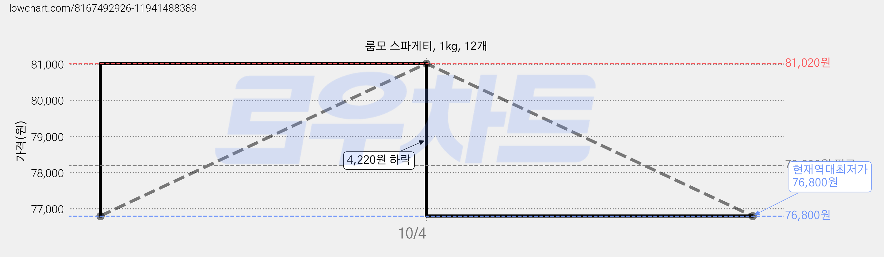 룸모 스파게티, 1kg, 12개 가격 변동 차트, 현재가 76,800원, 역대최저가